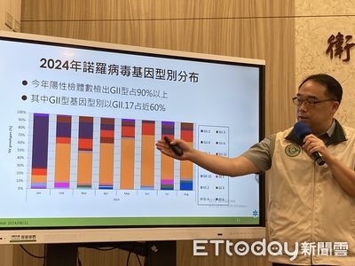 「蚵粉」當心！新型諾羅病毒捲土重來　中秋後腹瀉恐上看15萬人