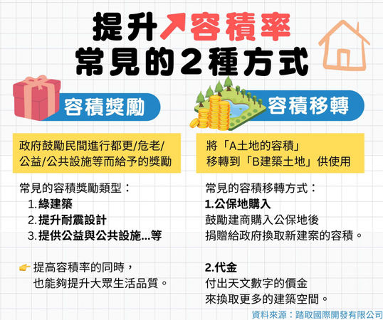 容積率可透過容積移轉、容積獎勵提升。（圖／踏取國際開發提供）