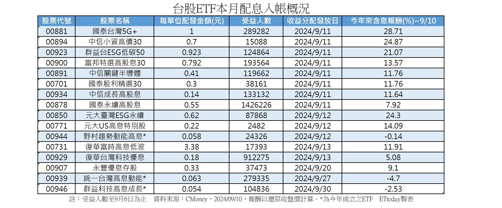 ▲▼ETF入帳。（圖／記者陳瑩欣攝）