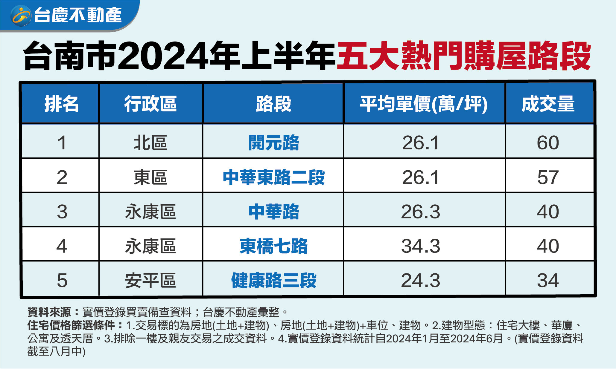 ▲▼台南,開元路,商圈,交通,房價,永慶房市訊息,永慶安心買賣屋。（圖／業者提供）