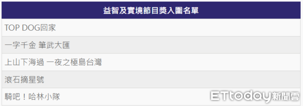 ▲▼益智節目獎。（圖／ETtoday星光雲製圖）