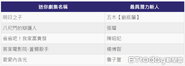 ▲▼迷你劇集最具潛力新人。（圖／ETtoday星光雲製圖）