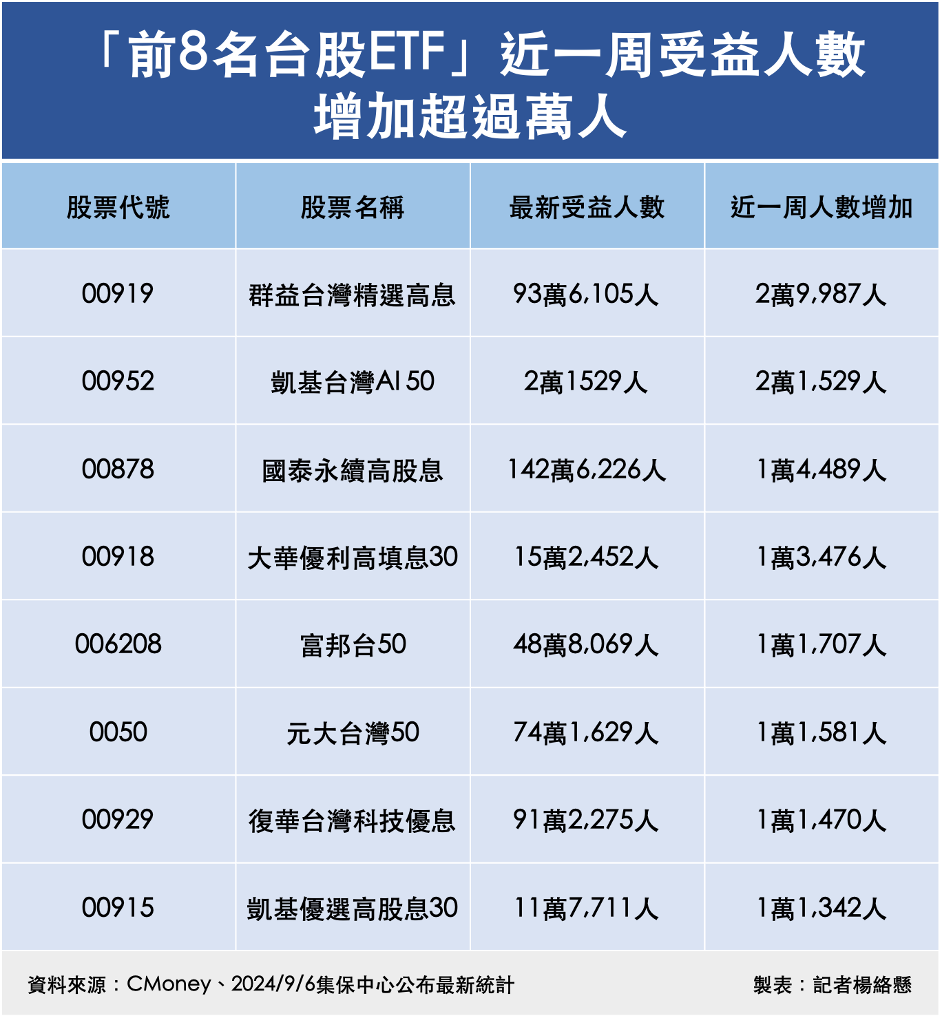 ▲「前8名台股ETF」近一周受益人數增加超過萬人。（圖／記者楊絡懸製表）