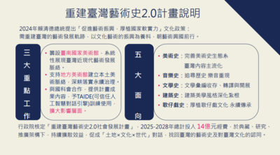 文化部14億續辦「重建台灣藝術史計畫」　5面向推廣盼找回文化認同