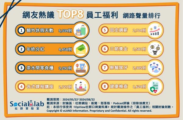 TOP8員工最愛福利（圖／Social Lab社群實驗室提供）