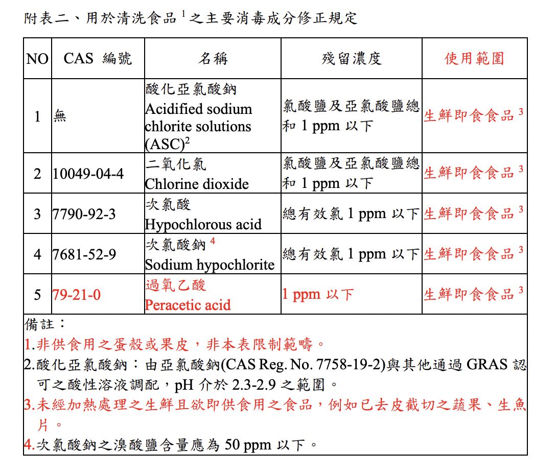 ▲▼用於清洗食品之主要消毒成分修正規定。（圖／翻攝自行政院公報）