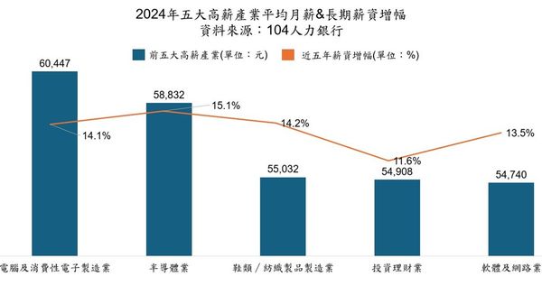 前五大高薪職業。