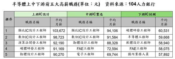 類比IC設計工程師，平均月薪突破10萬元。