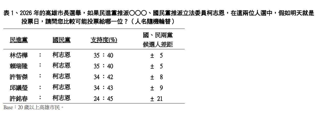 ▲▼TVBS高雄市長民調。（圖／TVBS民調）