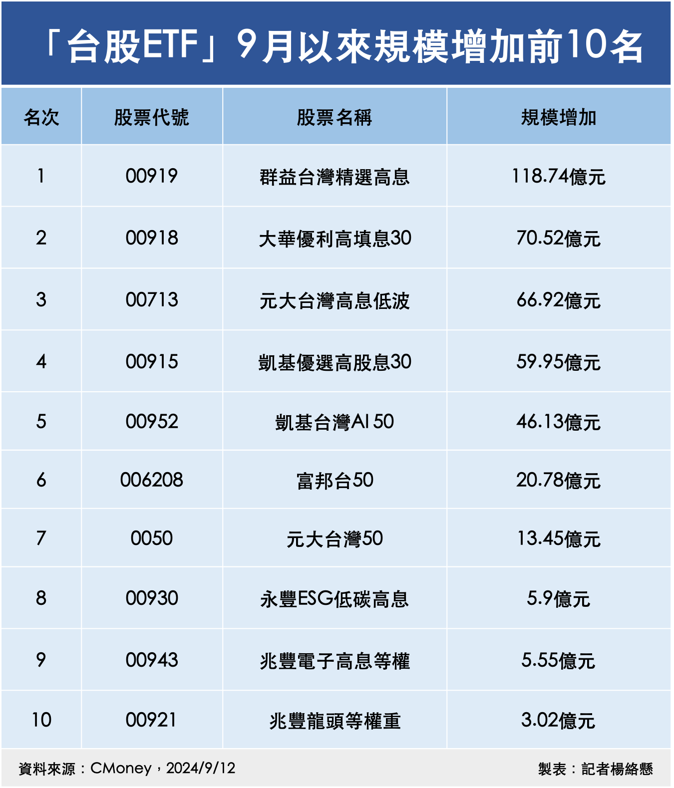 ▲「台股ETF」9月以來規模增加前10名。（圖／記者楊絡懸製表）