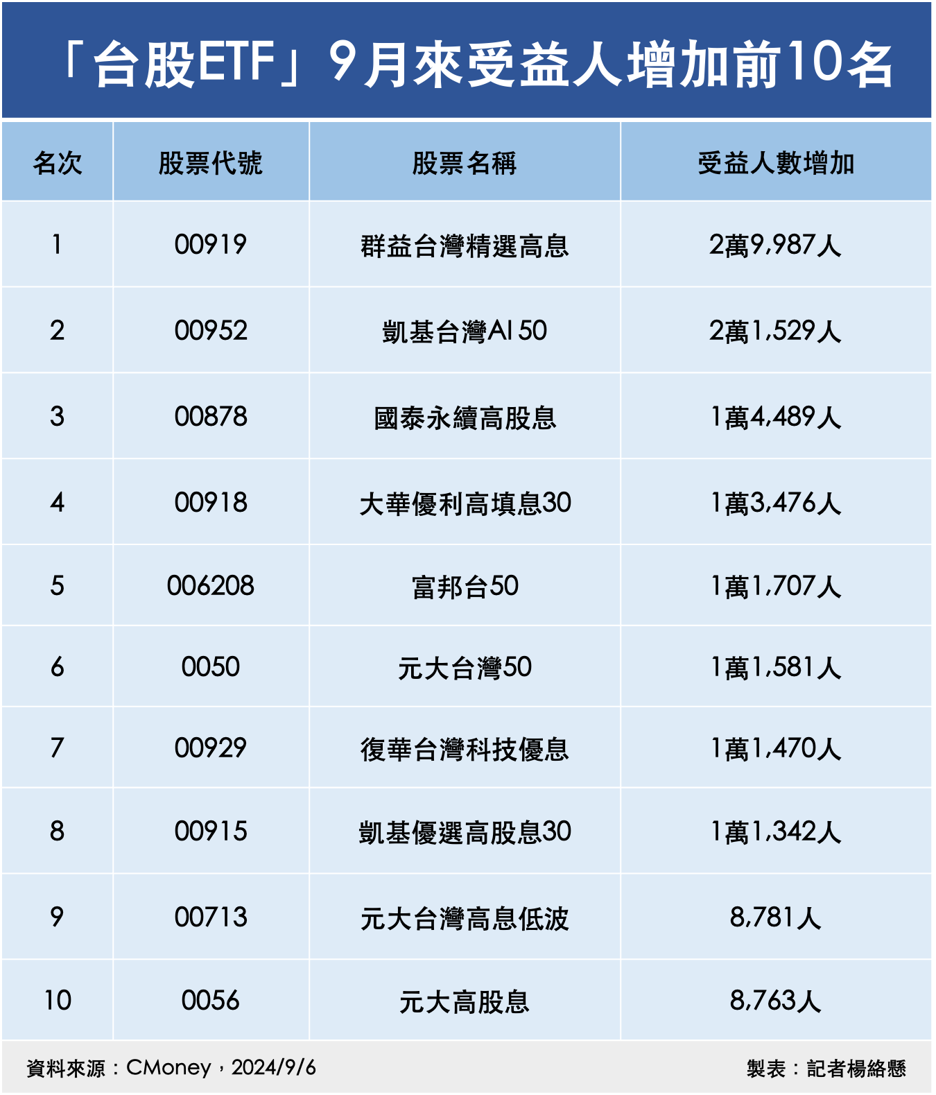 ▲「台股ETF」9月來受益人增加前10名。（圖／記者楊絡懸製表）