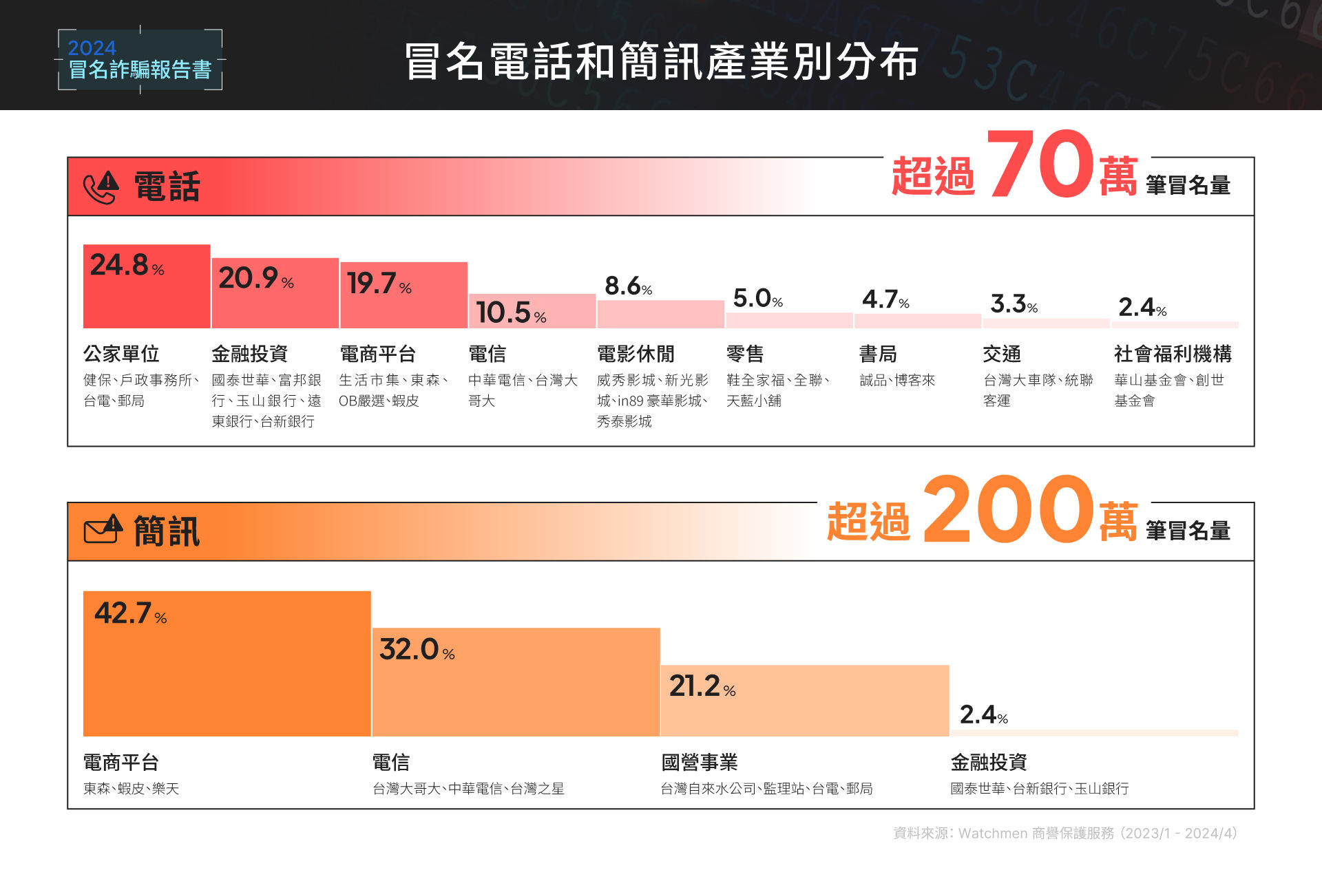 ▲詐騙鎖定企業冒名！2023年起逾300萬筆冒名電話與簡訊。（圖／Gogolook提供）