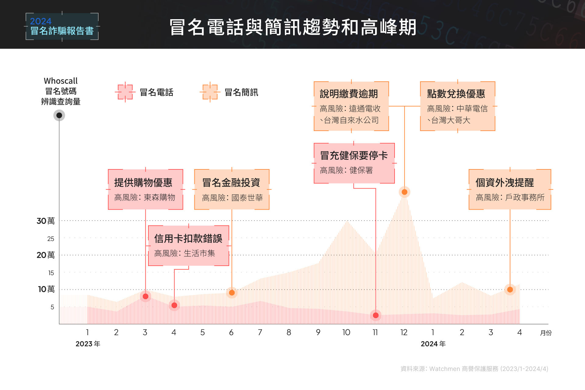 ▲冒名詐騙舊招新用，政府機構與公家單位成主要受害者。（圖／Gogolook提供）