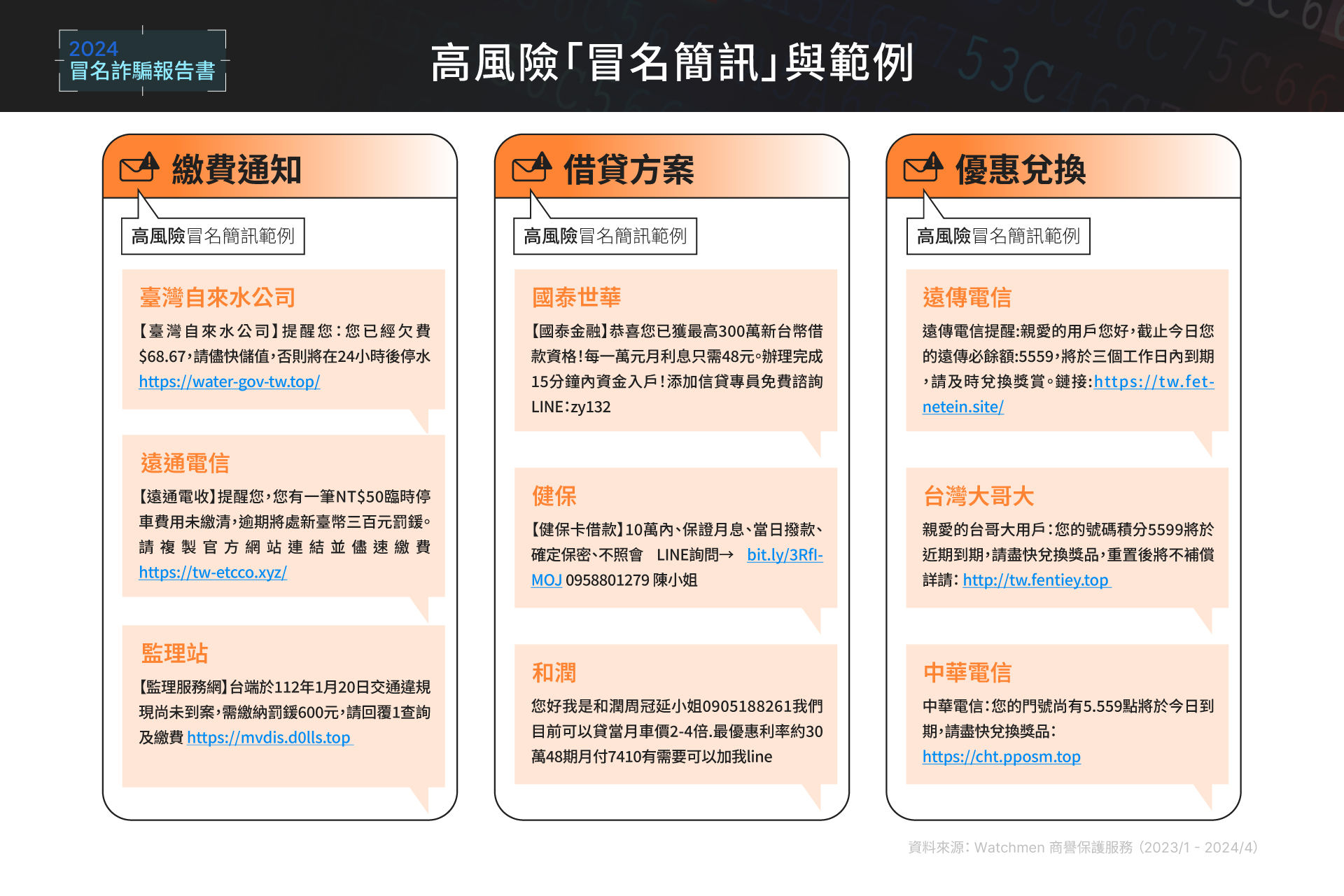 ▲冒名詐騙簡訊三大陷阱：繳費通知、借貸方案、優惠兌換。（圖／Gogolook提供）