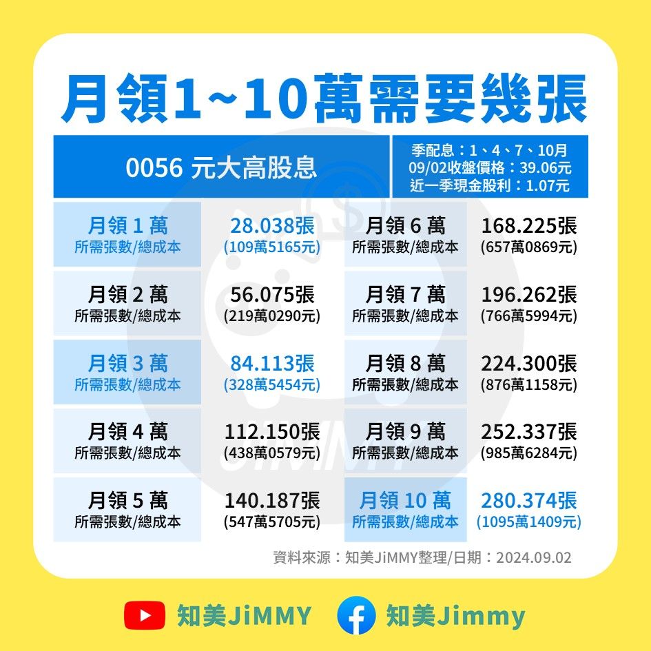 ▲▼0056/00878/00919超狂加薪試算。（圖／知美Jimmy授權刊載）