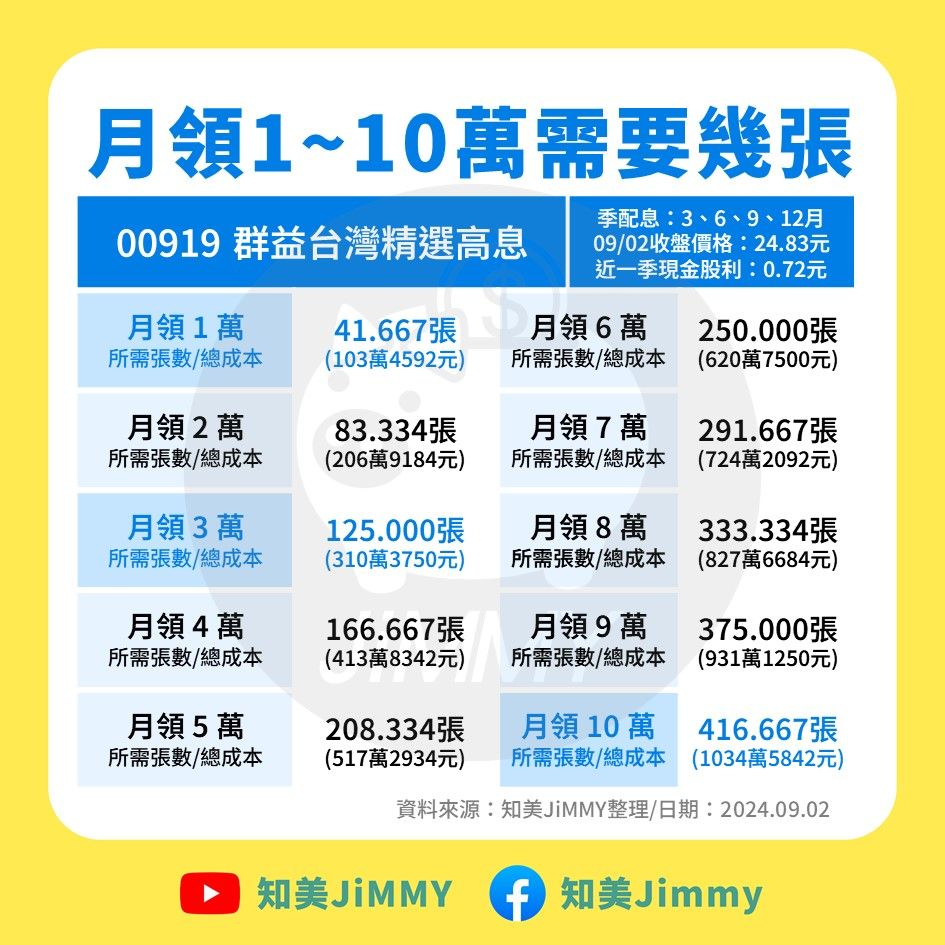 ▲▼0056/00878/00919超狂加薪試算。（圖／知美Jimmy授權刊載）