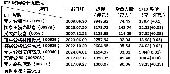 ▲▼ETF規模破千億。（圖／記者林潔禎攝）