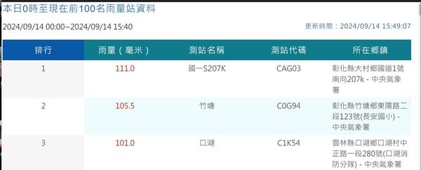 ▲彰化時雨量全台第一。（圖／翻攝自中央氣象署）