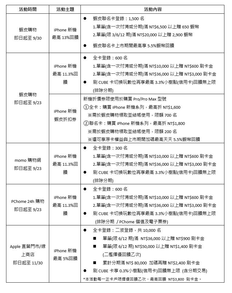 ▲▼國泰世華銀針對卡友推出iPhone 16購機優惠。（圖／國泰世華銀提供）