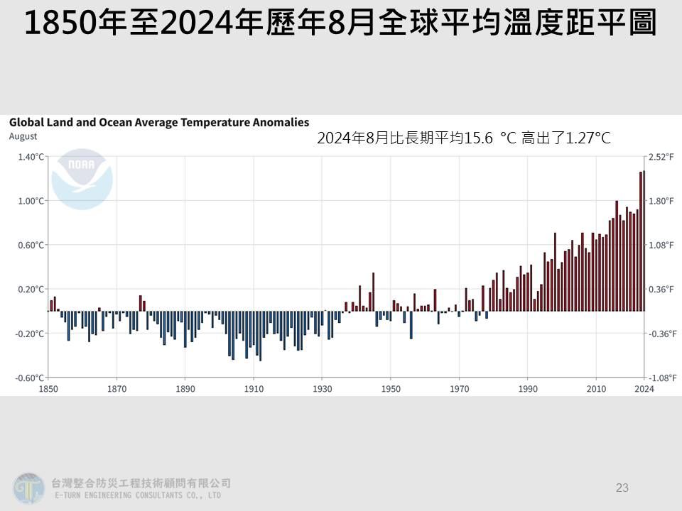 ▲▼2024年8月、6至8月、1至8月地球平均溫度創新高             。（圖／翻攝賈新興臉書）