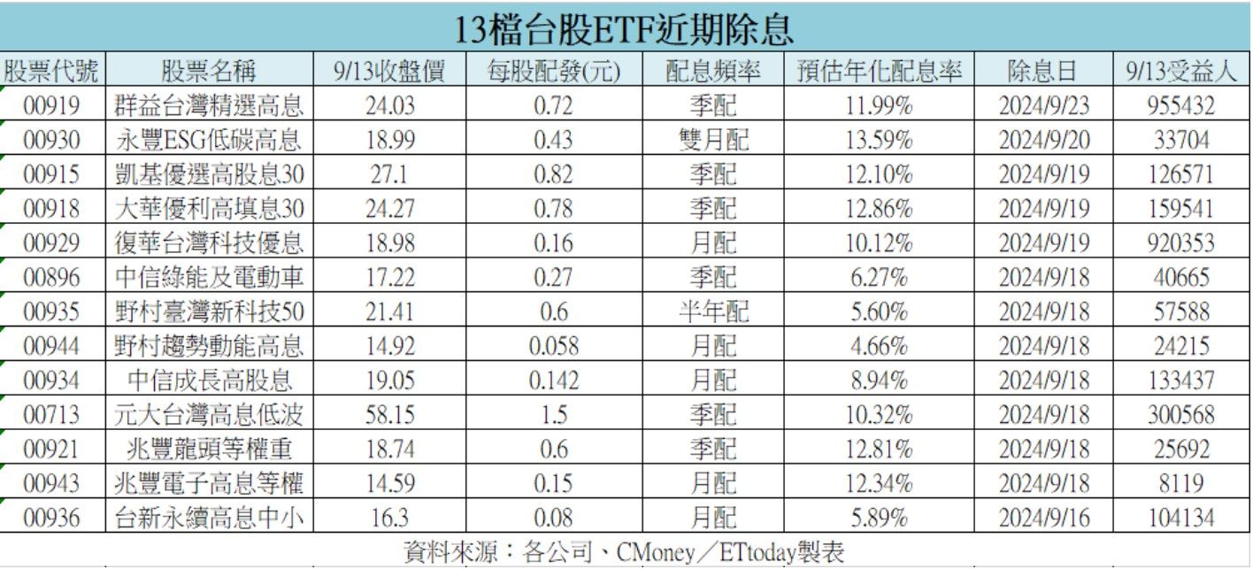 ▲▼13檔ETF近期除息。（資料來源：各公司、CMoney、圖／ETtoday製表）