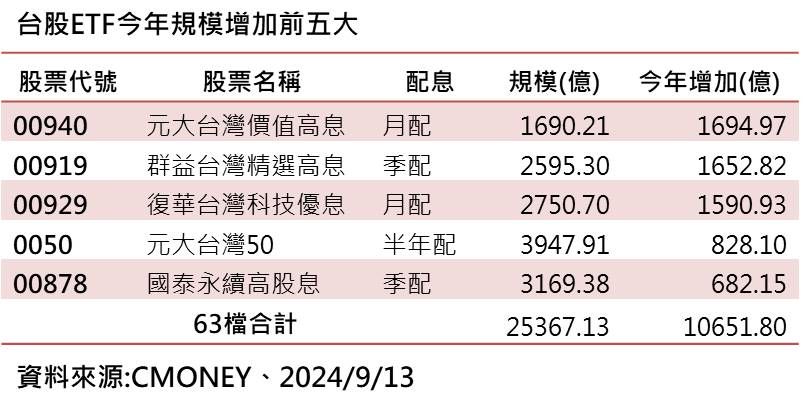 ▲▼台股ETF規模。（資料來源／CMONEY）