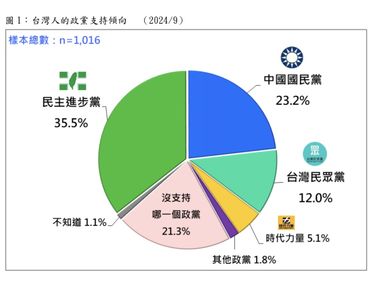 台灣民意基金會民調／小草不離不棄藍綠未受益　時力增3.8百分點最多