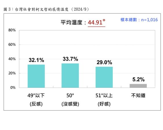 ▲台灣民意基金會最新民調 。（圖／台灣民意基金會提供）