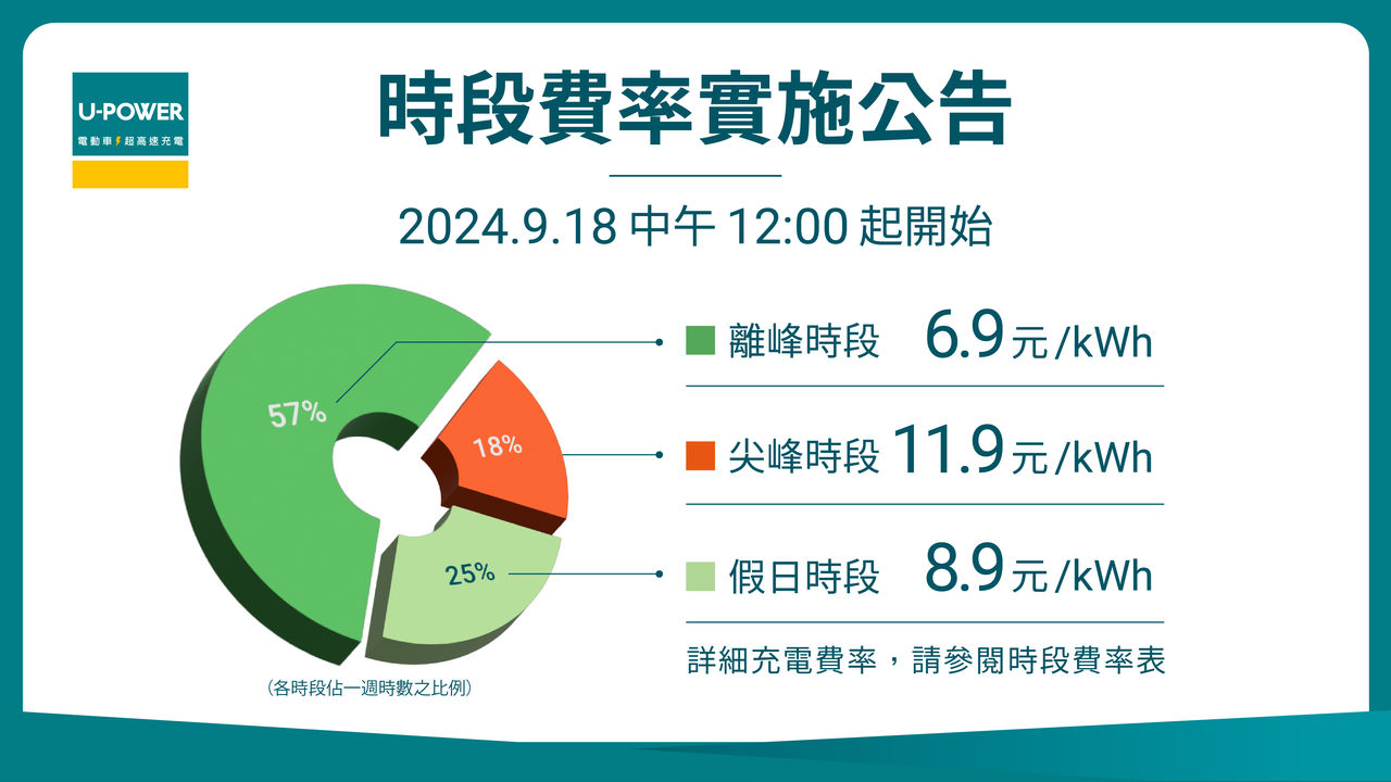 ▲台灣特斯拉超充「開放它牌電動車使用」！3業者推時段費率最低6.2元。（圖／記者張慶輝攝）