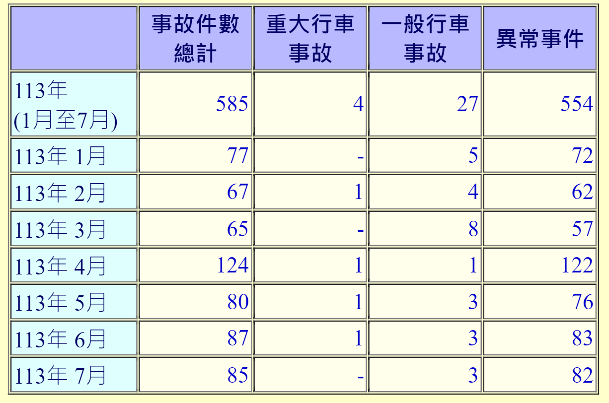 ▲▼台鐵事故統計。（圖／交通部提供）