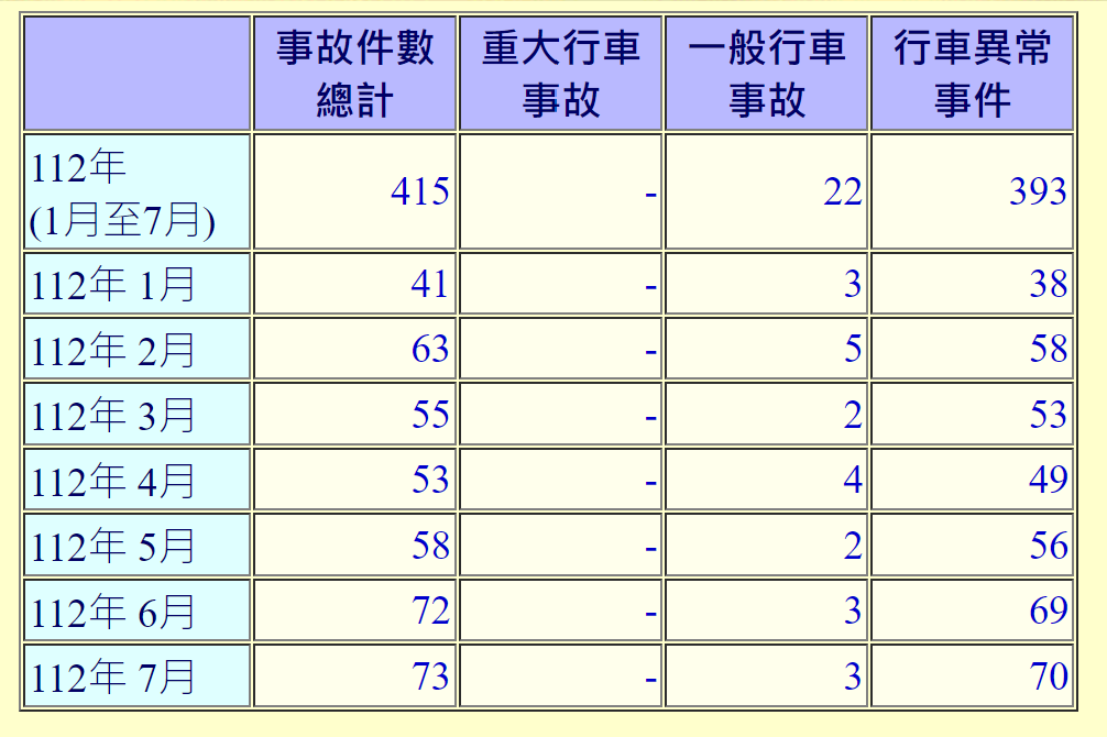 ▲▼台鐵事故統計。（圖／交通部提供）