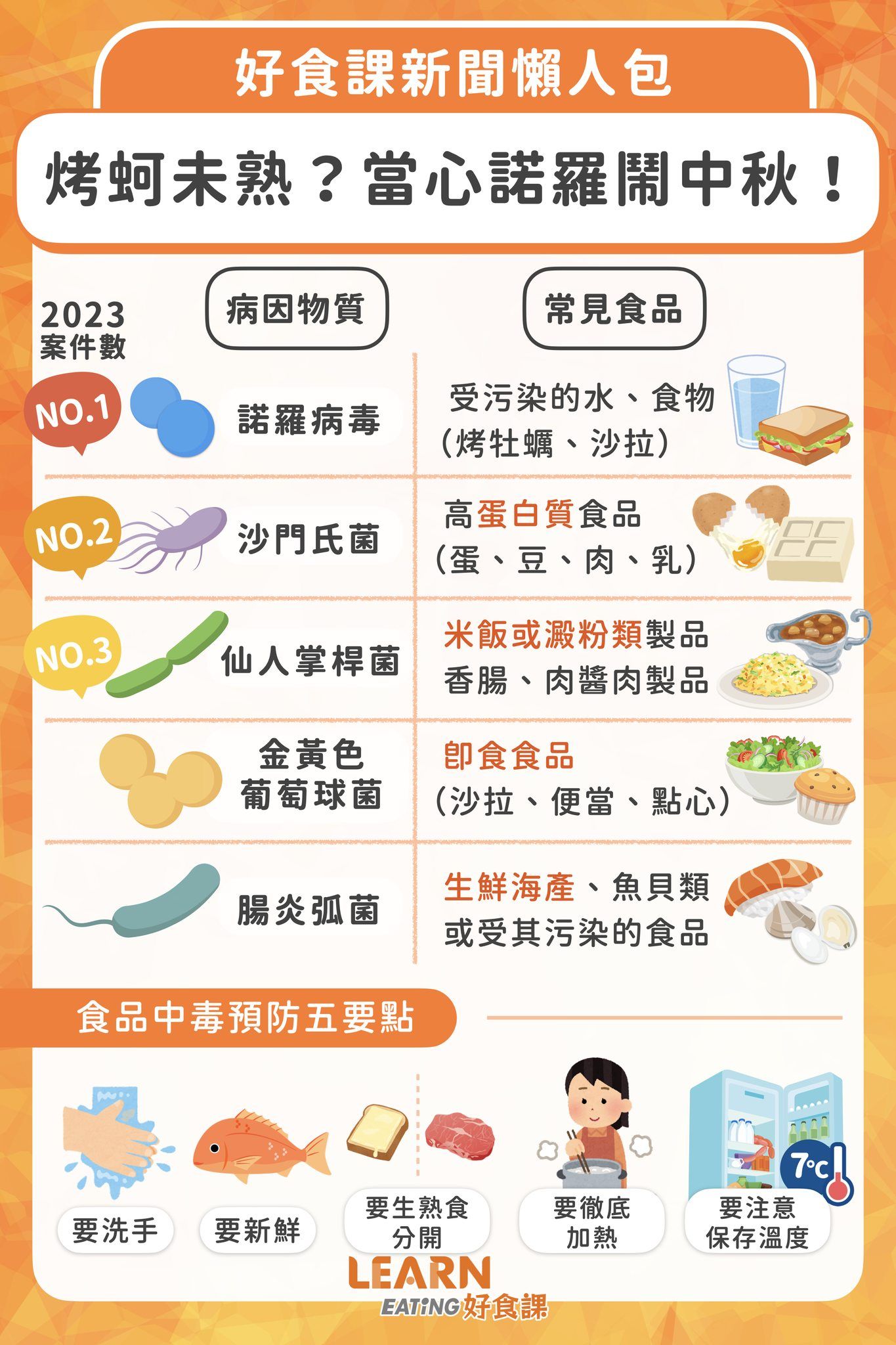 中秋節當心食物中毒。（圖／好食課提供）