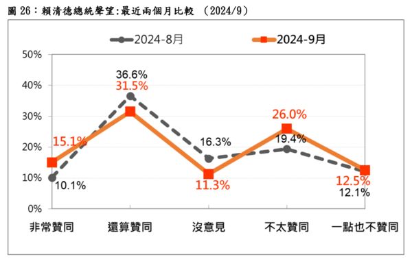 ▲▼台灣民意基金會最新民調，公布賴清德聲望。（圖／台灣民意基金會）