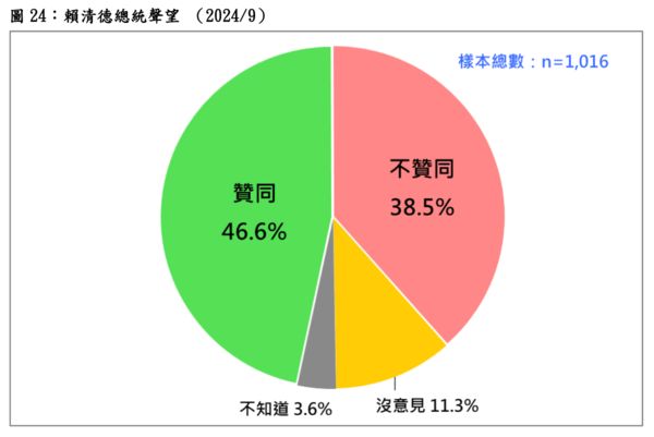 ▲▼台灣民意基金會最新民調，公布賴清德聲望。（圖／台灣民意基金會）