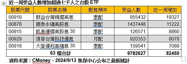 ▲▼台股ETF人數 。（圖／記者林潔禎攝）