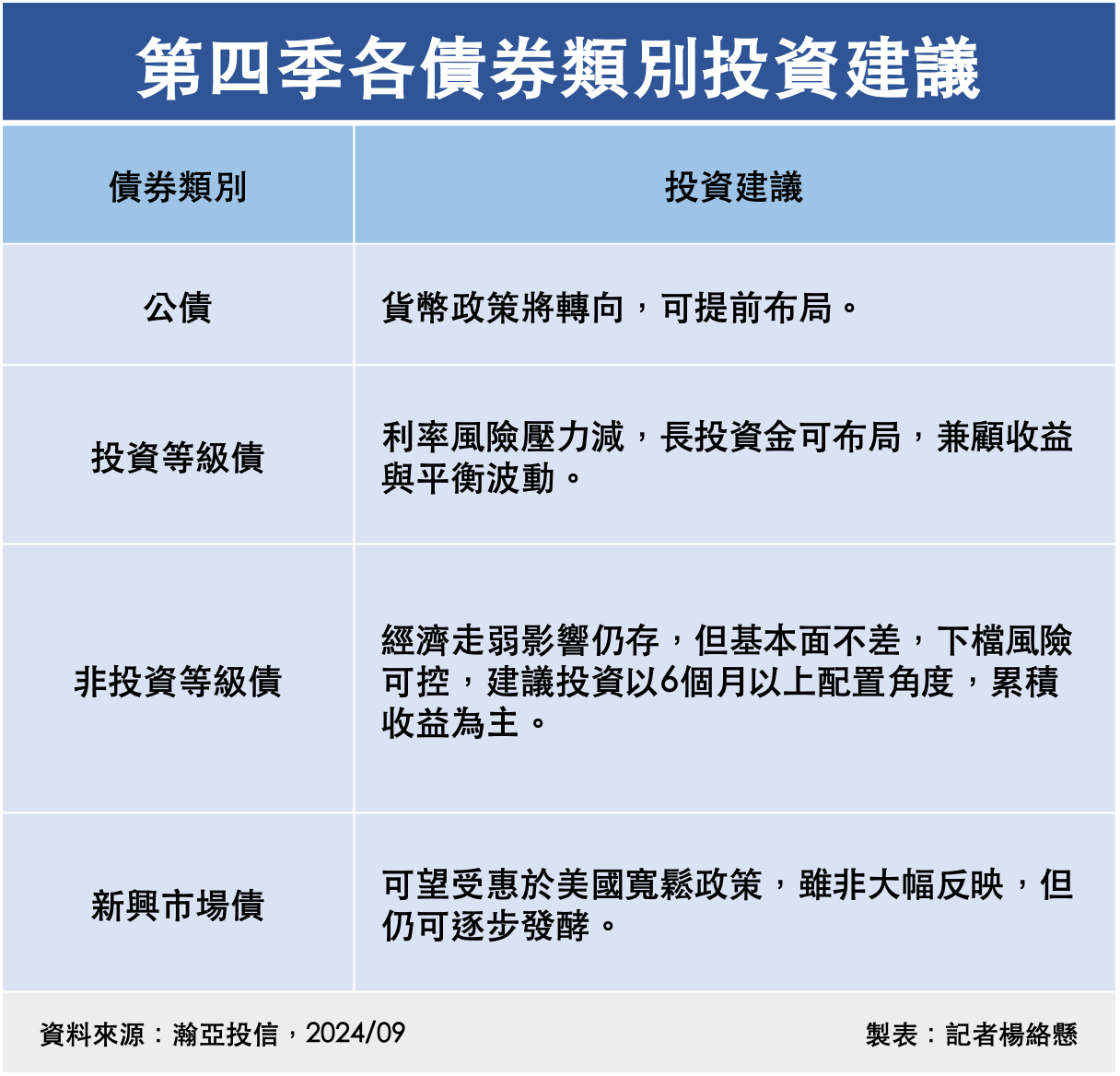 ▲今年第四季各債券類別投資建議。（圖／記者楊絡懸製表）