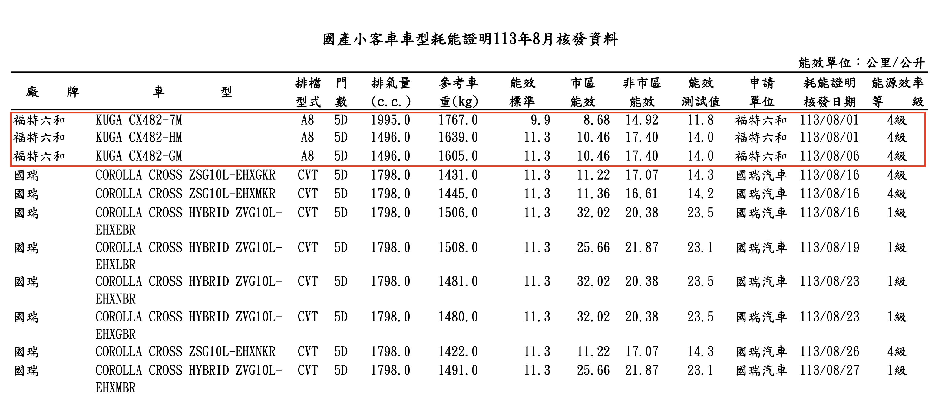 ▲KUGA油耗 。（圖／翻攝自能源局）