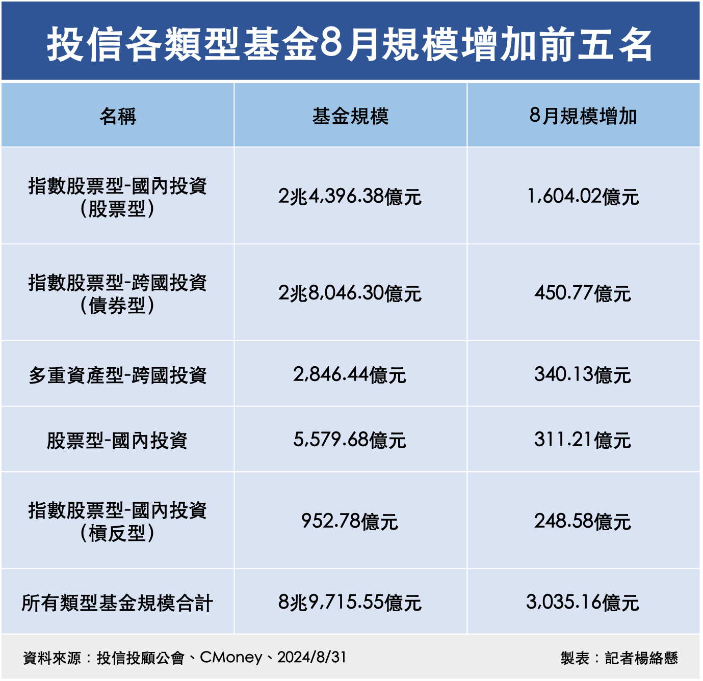 ▲投信各類型基金8月規模增加前五名。（圖／記者楊絡懸製表）