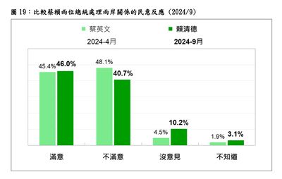 台灣民意基金會民調／兩岸關係表現滿意度　賴清德46%勝蔡英文