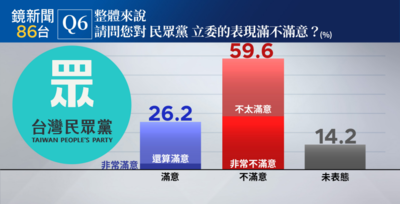 鏡新聞民調／同情分？民眾黨立委滿意度26.2%止跌回升　增2.6百分點