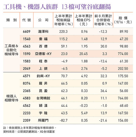 工具機、機器人族群 13檔可望谷底翻揚