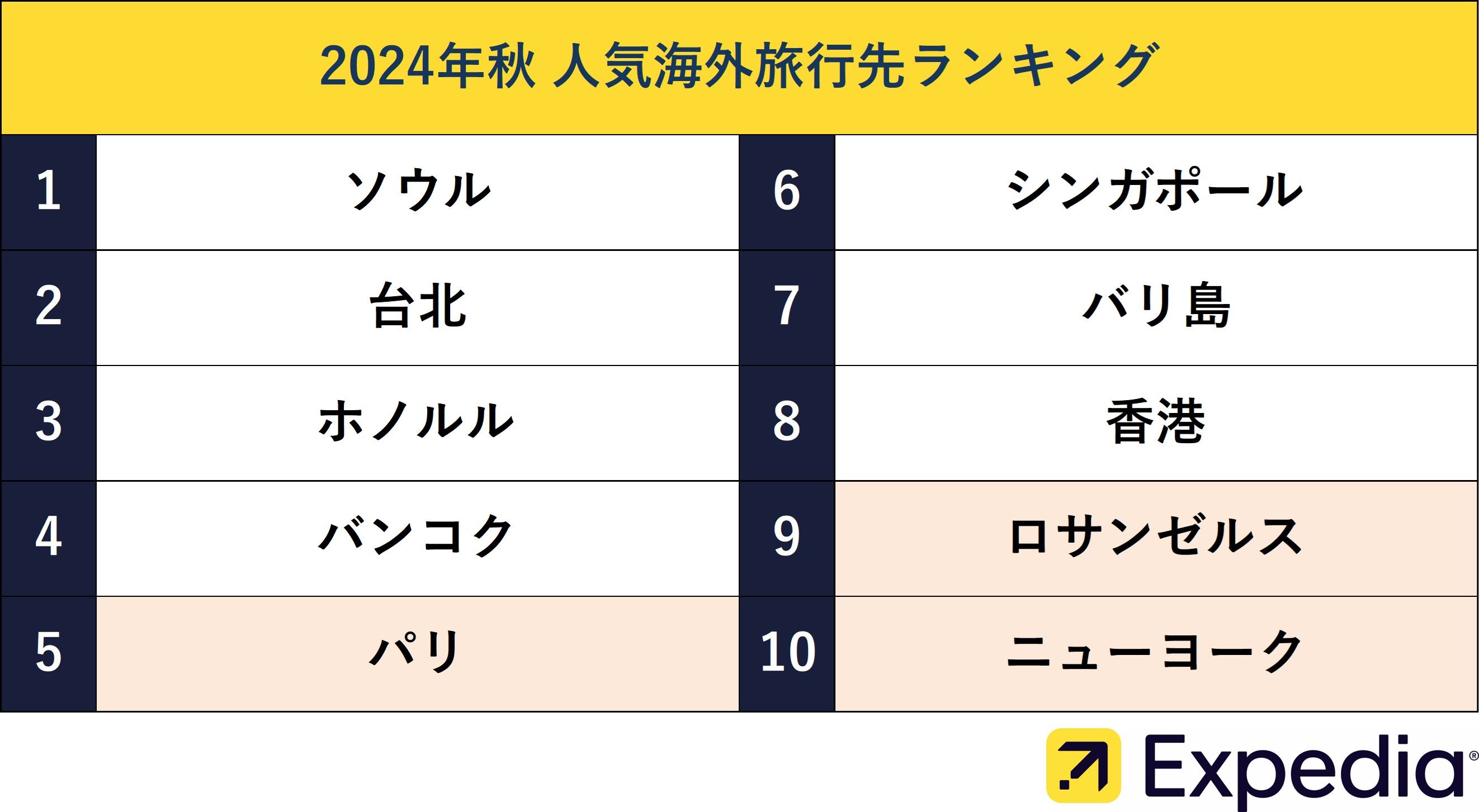 ▲▼日本秋季出國熱門目的地排行榜。（圖／Expedia japan提供）