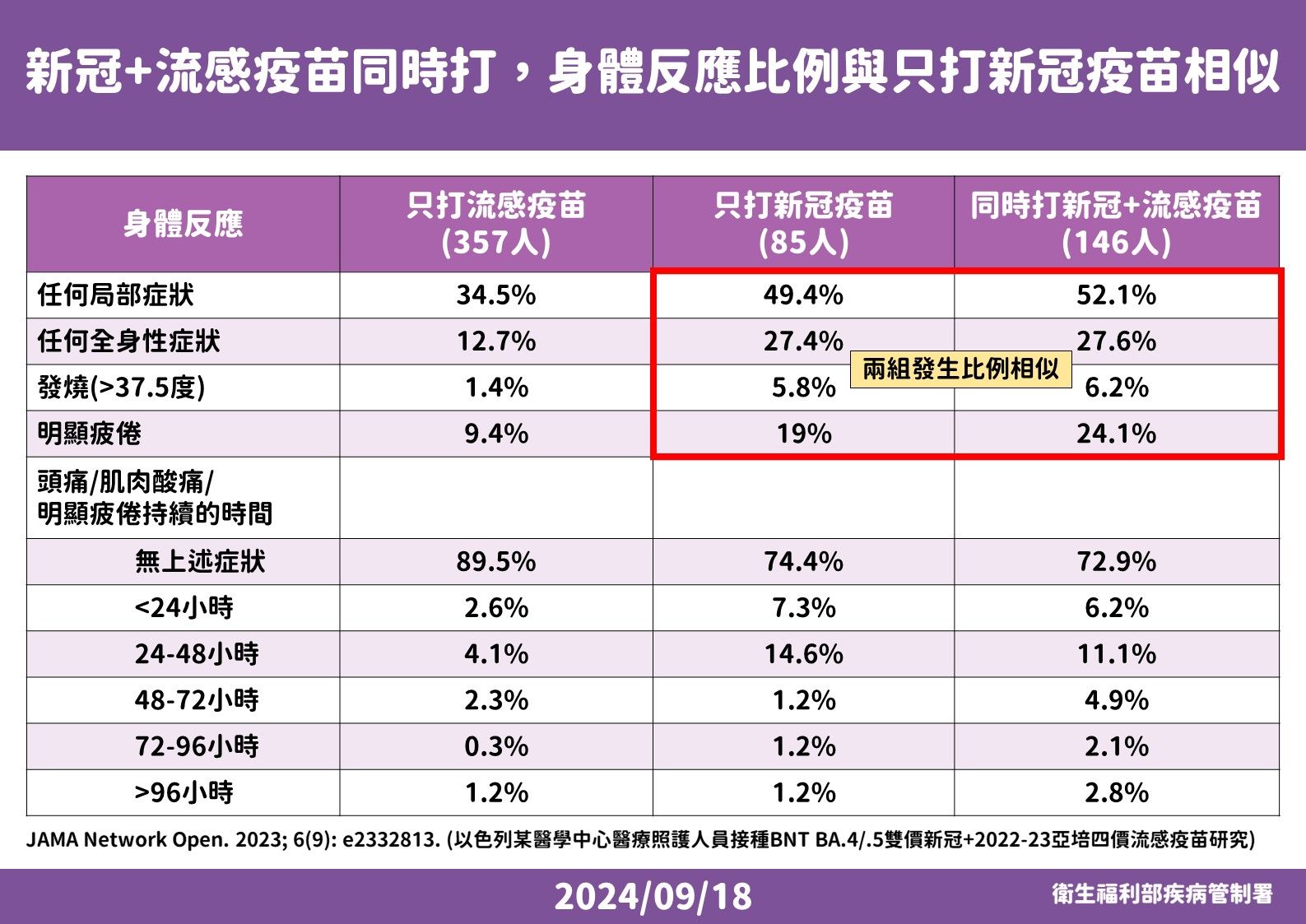 ▲▼接種疫苗後身體症狀統計。（圖／疾管署提供）