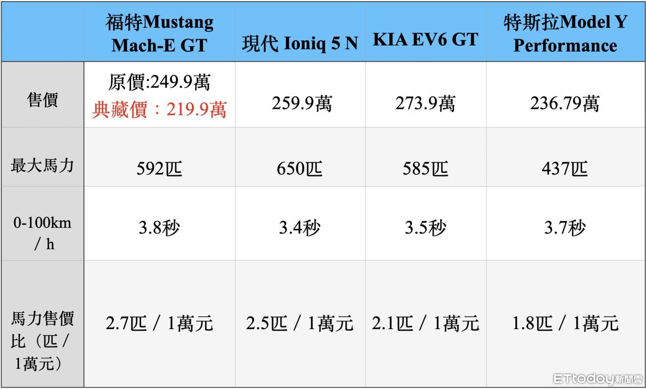 ▲福特Mustang Mach-E GT。（圖／記者林鼎智製表）