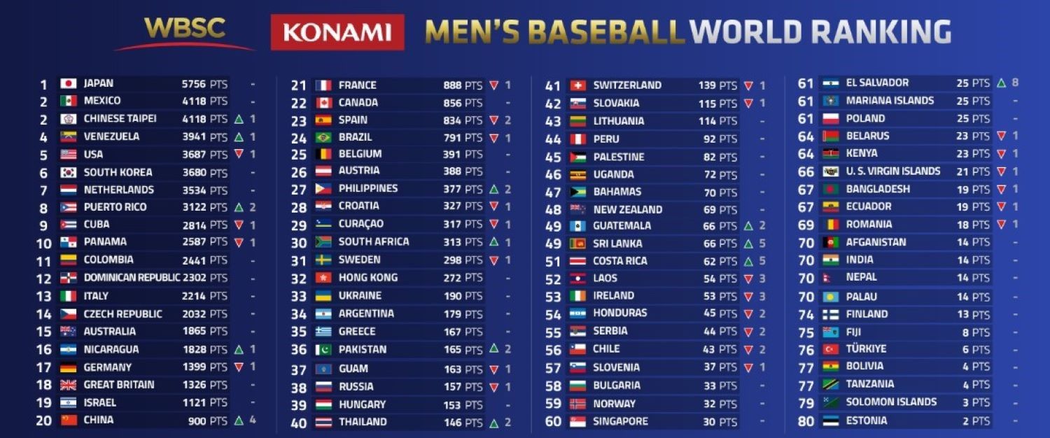 ▲中華隊在世界棒球排名站上第二。（圖／取自WBSC官網）