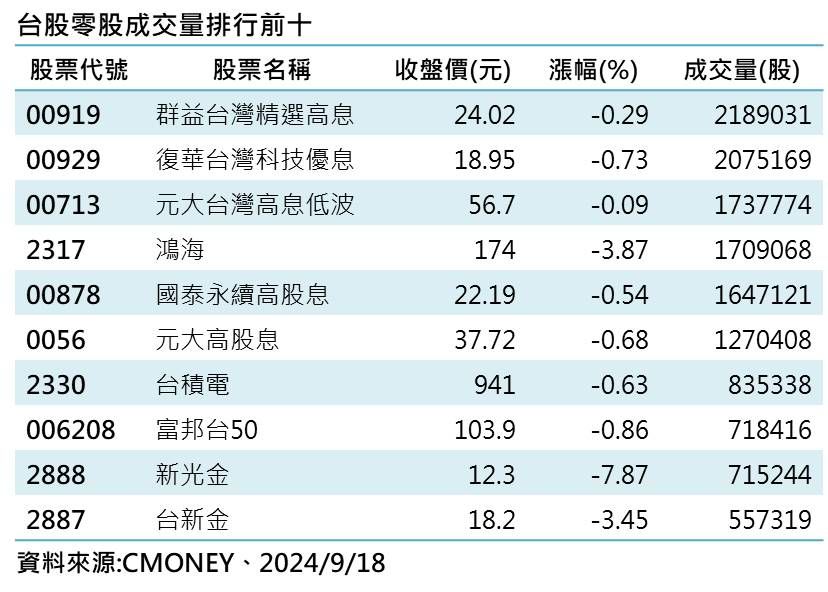 ▲▼零股交易統計。（資料來源：CMoney）