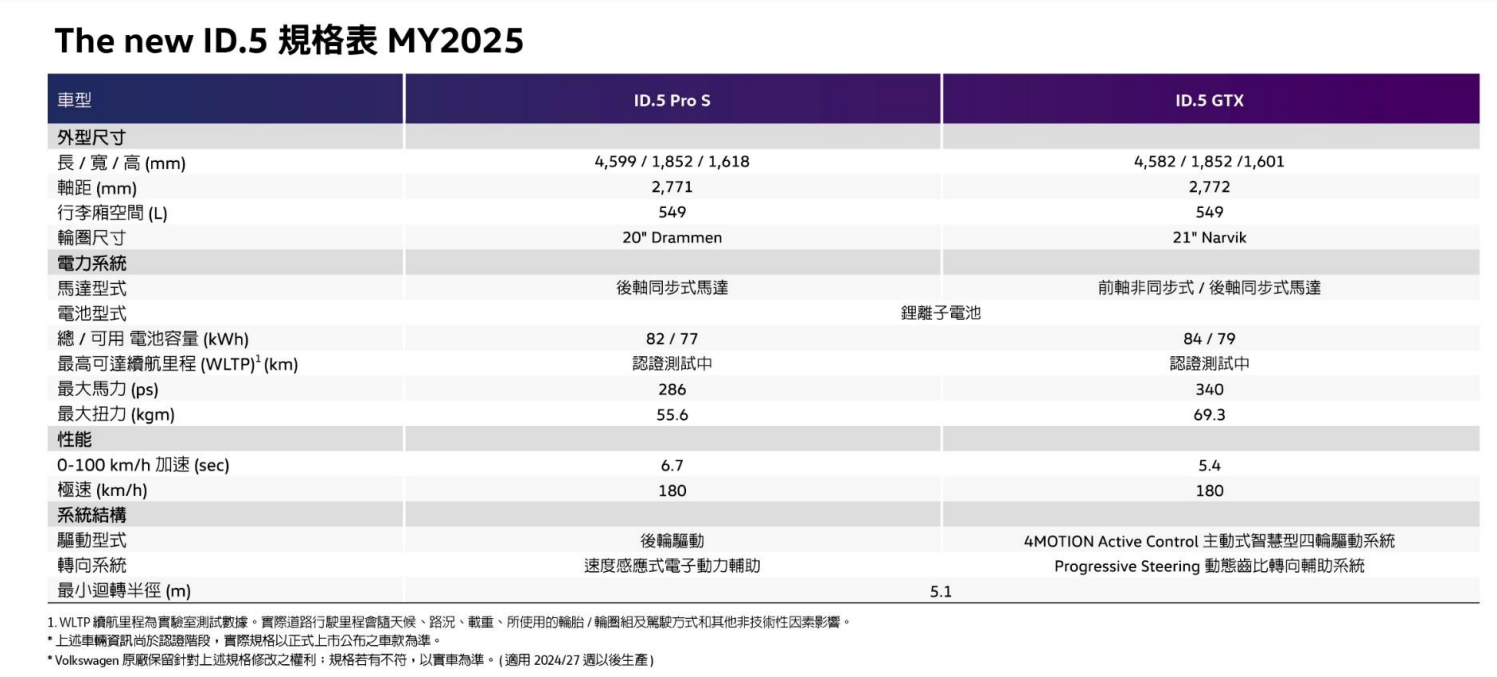 ▲台灣福斯首款電動車上市！一口氣推出ID.4、ID.5。（圖／翻攝自福斯、記者徐煜展攝）