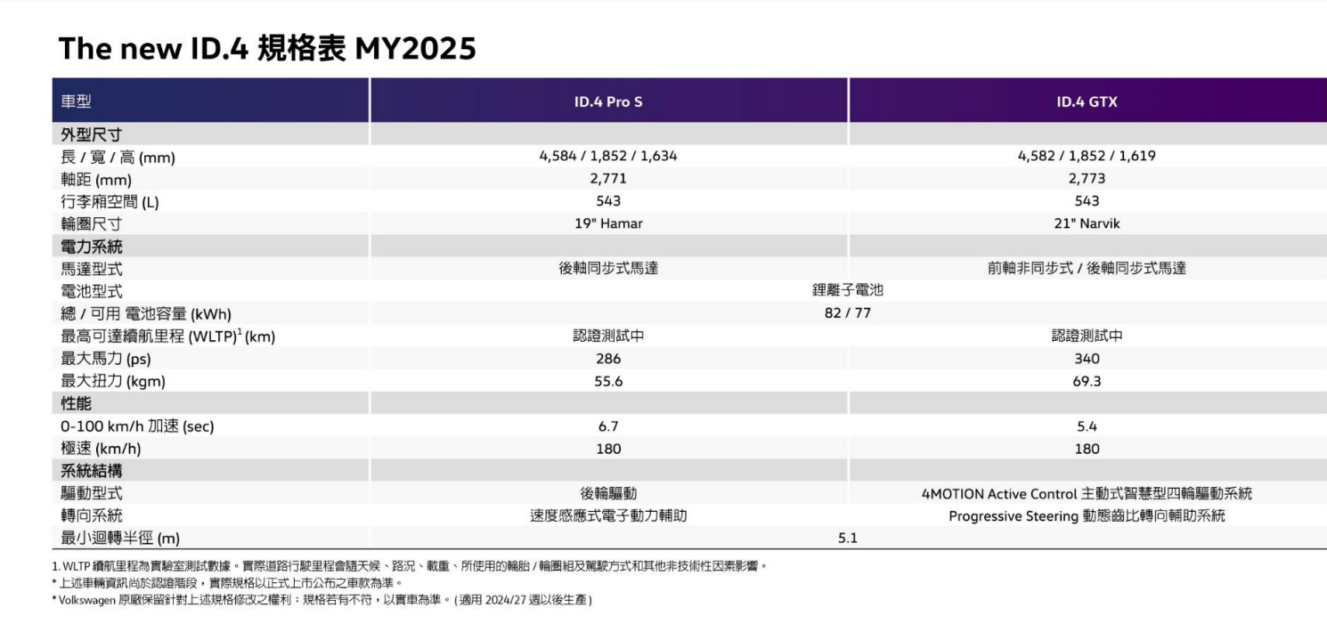 ▲台灣福斯首款電動車上市！一口氣推出ID.4、ID.5。（圖／翻攝自福斯、記者徐煜展攝）