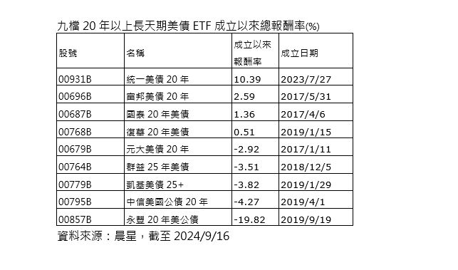 ▲▼長天期美債ETF成立以來表現。（資料來源：晨星）