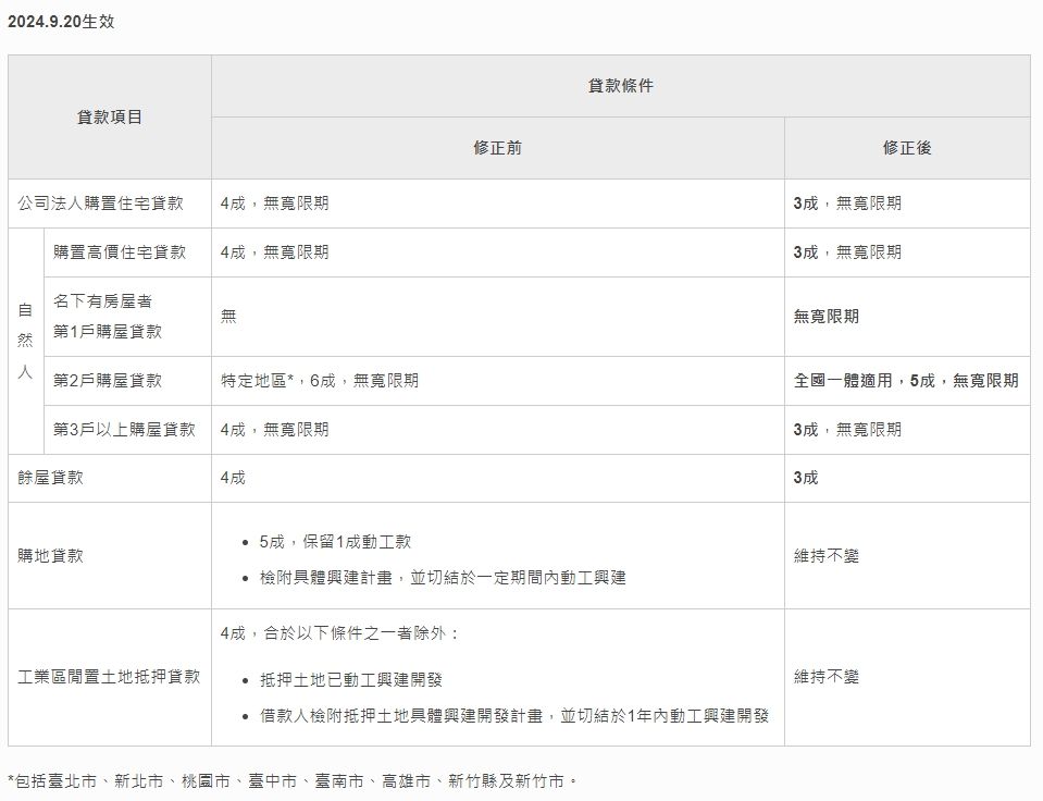 ▲中央銀行啟動第七波信用管制。（圖／翻攝中央銀行）